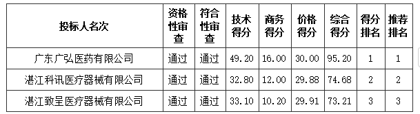 吳川市人民醫(yī)院醫(yī)療設備采購項目【項目編號:ZDZJ24-Q01066】中標結果公告(圖1) image.png